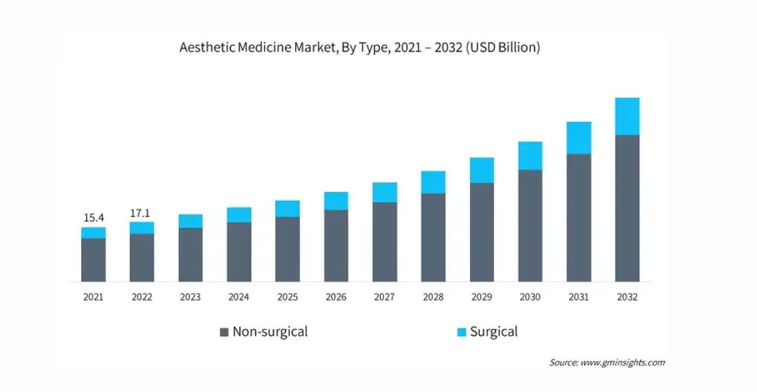 aesthetic industry’s growth